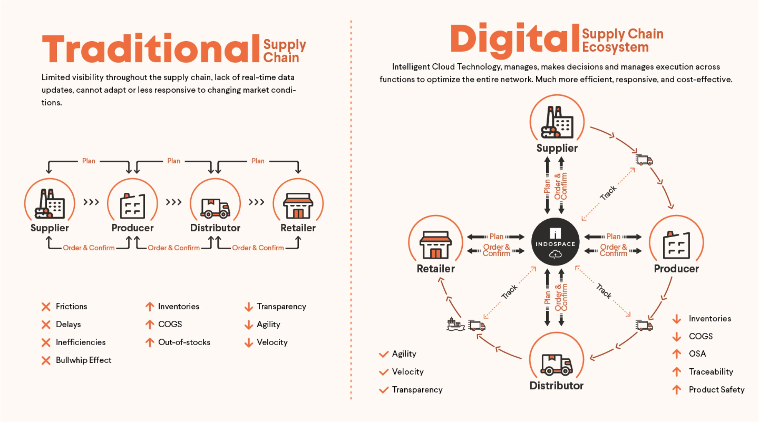 Indospace is Digitalizing Furniture Supply Chain Infrastructure for SME’s in Indonesia