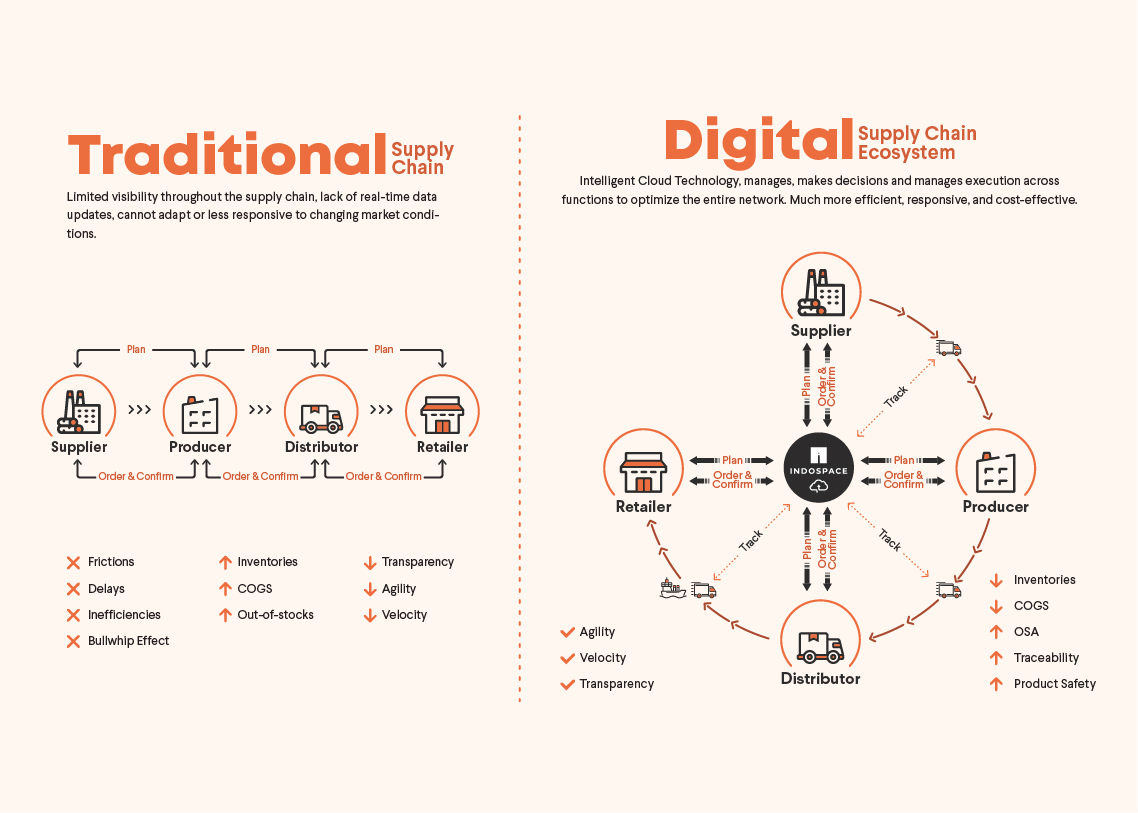 You are currently viewing Indospace is Digitalizing Furniture Supply Chain Infrastructure for SME’s in Indonesia